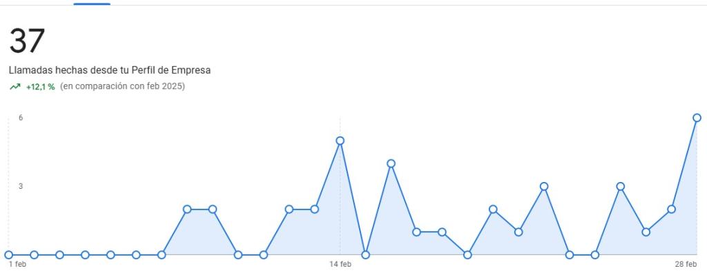 Resultados de tráfico SEO local para ferreteria en ronda