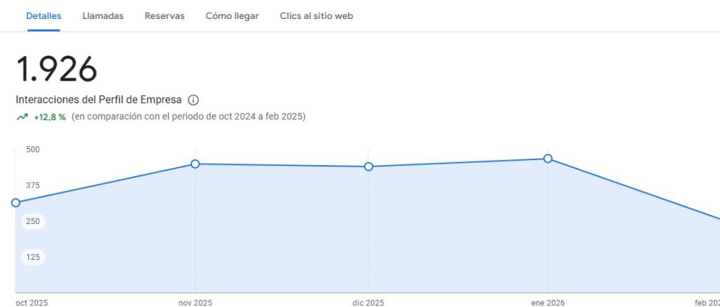 Resultados de tráfico SEO local para inmobiliaria en malaga