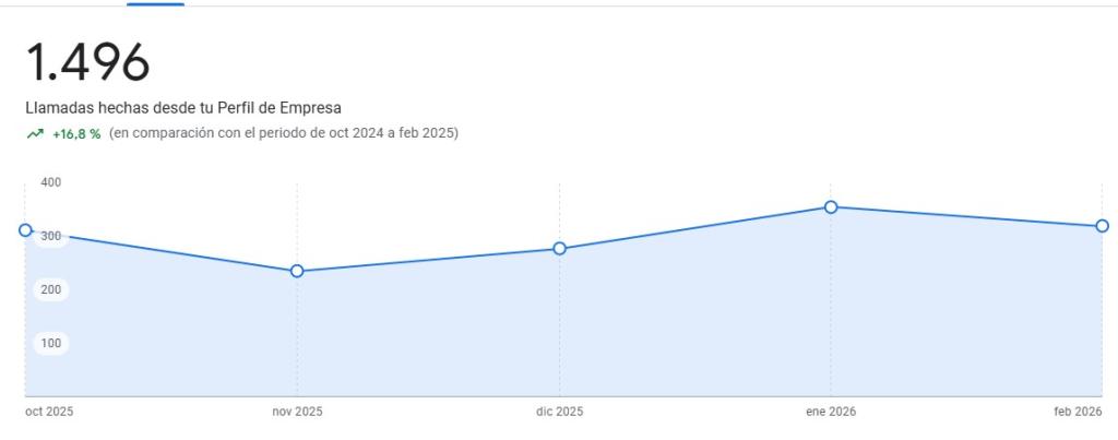 Resultados de tráfico SEO local para clinica fertilidad en Madrid