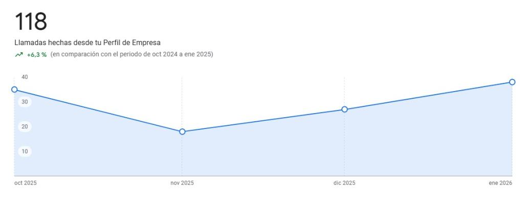 Resultados de tráfico SEO local para Clínica Dental en Madrid